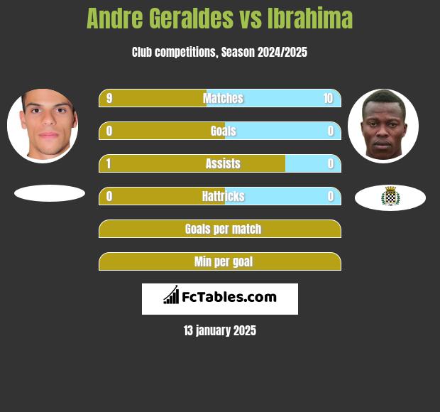 Andre Geraldes vs Ibrahima h2h player stats