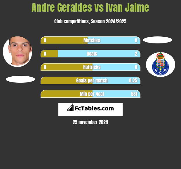 Andre Geraldes vs Ivan Jaime h2h player stats