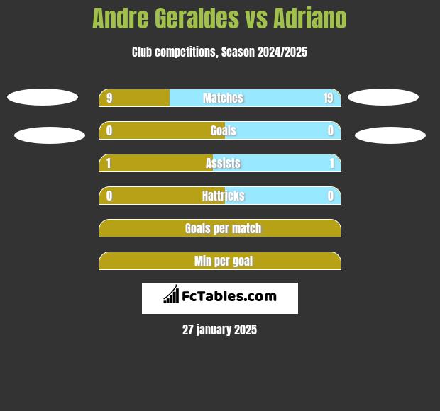 Andre Geraldes vs Adriano h2h player stats