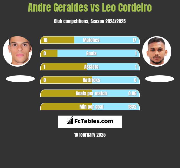 Andre Geraldes vs Leo Cordeiro h2h player stats