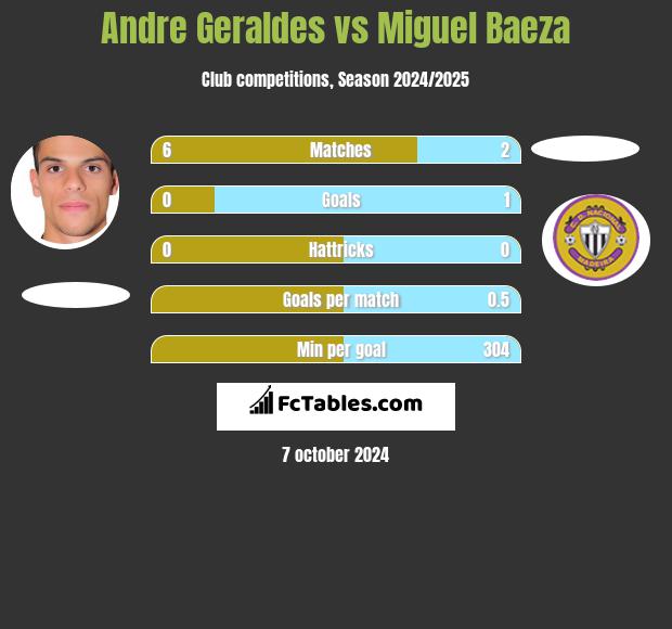 Andre Geraldes vs Miguel Baeza h2h player stats