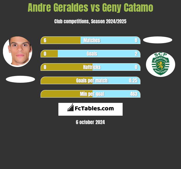 Andre Geraldes vs Geny Catamo h2h player stats