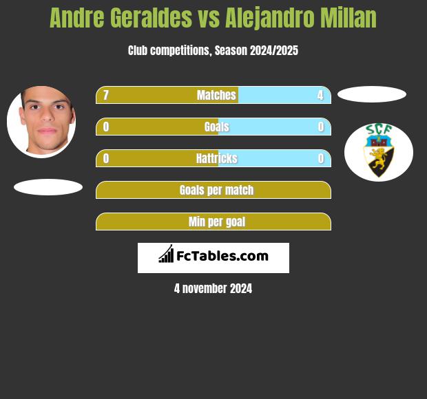 Andre Geraldes vs Alejandro Millan h2h player stats