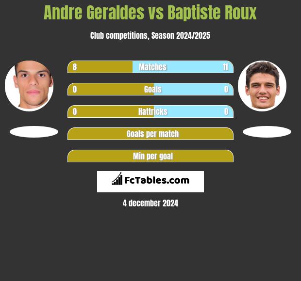 Andre Geraldes vs Baptiste Roux h2h player stats