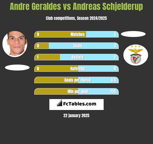 Andre Geraldes vs Andreas Schjelderup h2h player stats