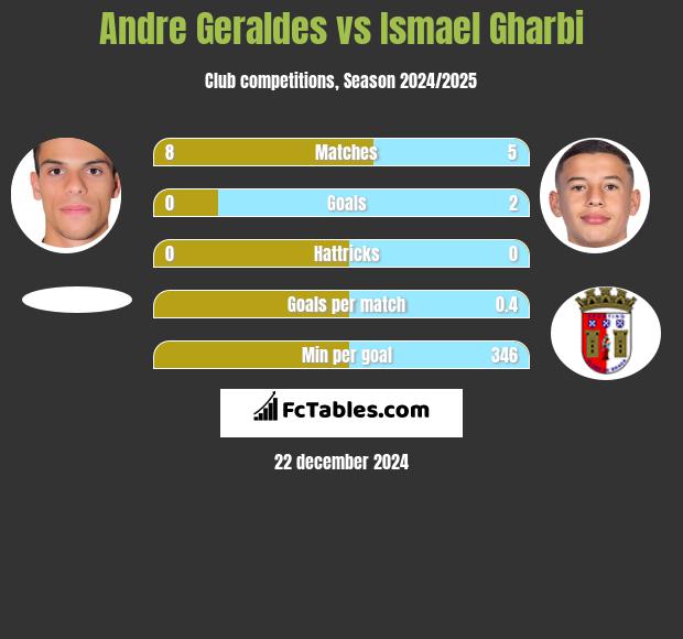 Andre Geraldes vs Ismael Gharbi h2h player stats