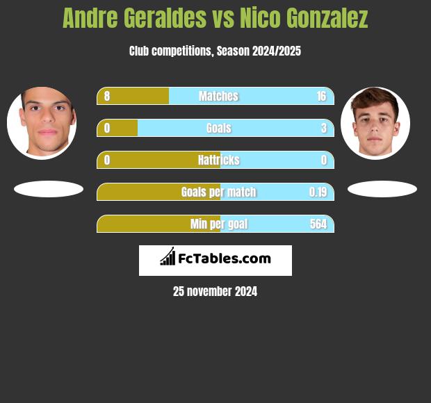 Andre Geraldes vs Nico Gonzalez h2h player stats