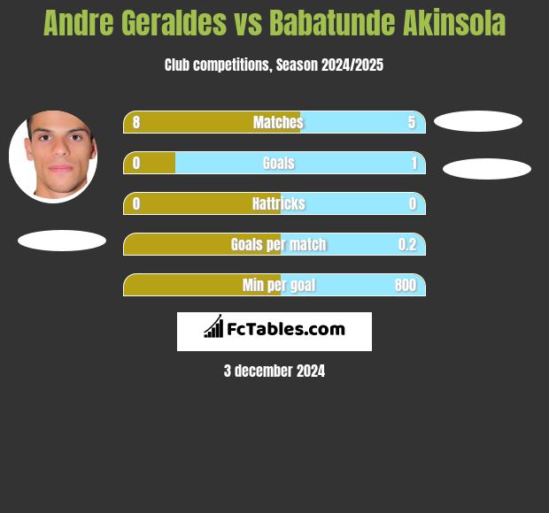 Andre Geraldes vs Babatunde Akinsola h2h player stats