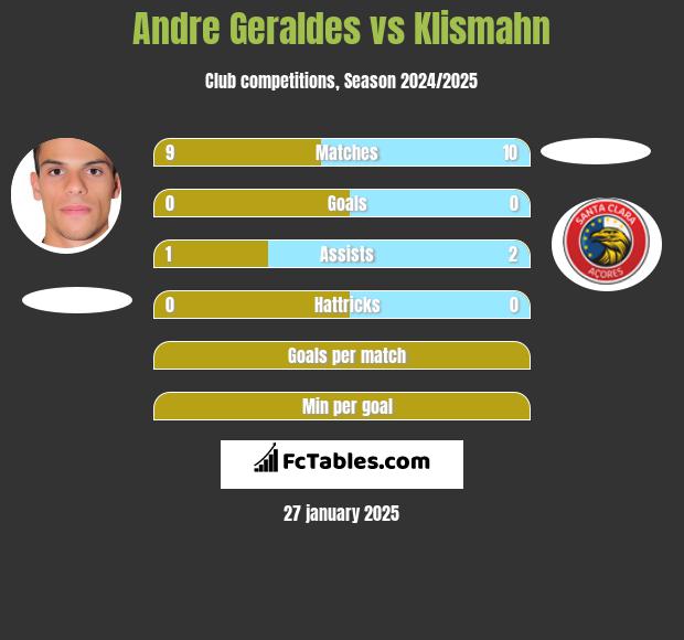 Andre Geraldes vs Klismahn h2h player stats