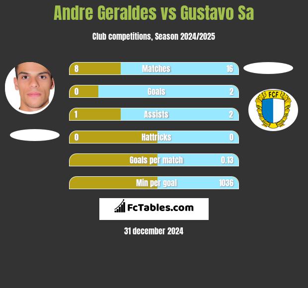 Andre Geraldes vs Gustavo Sa h2h player stats