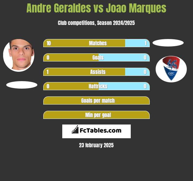 Andre Geraldes vs Joao Marques h2h player stats