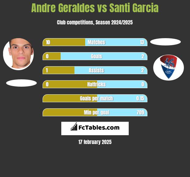 Andre Geraldes vs Santi Garcia h2h player stats