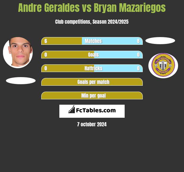 Andre Geraldes vs Bryan Mazariegos h2h player stats