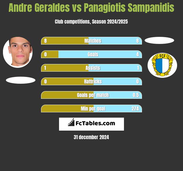 Andre Geraldes vs Panagiotis Sampanidis h2h player stats