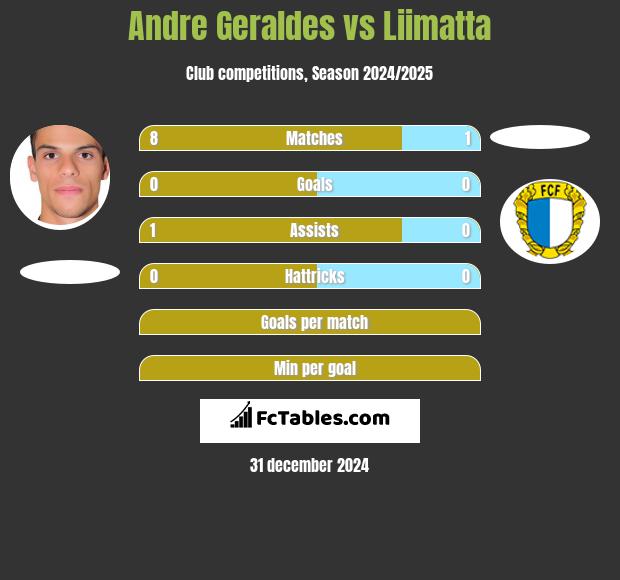 Andre Geraldes vs Liimatta h2h player stats