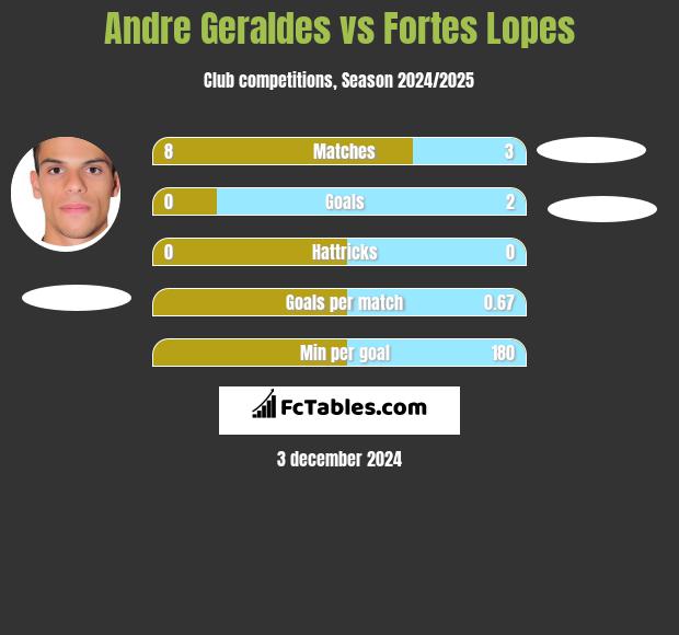 Andre Geraldes vs Fortes Lopes h2h player stats