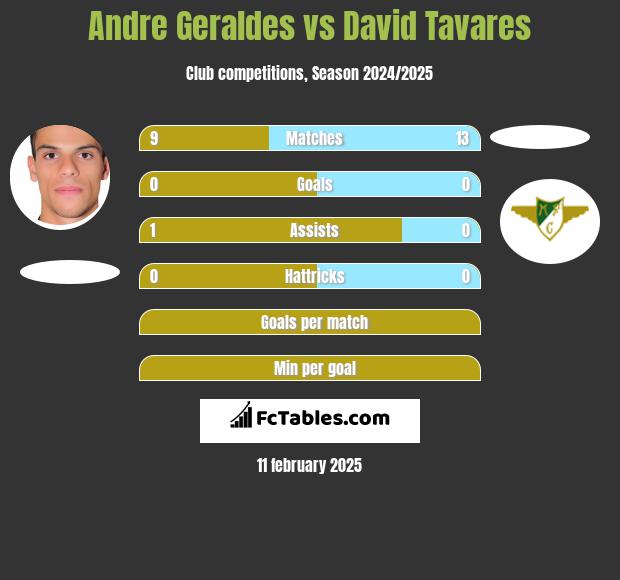 Andre Geraldes vs David Tavares h2h player stats