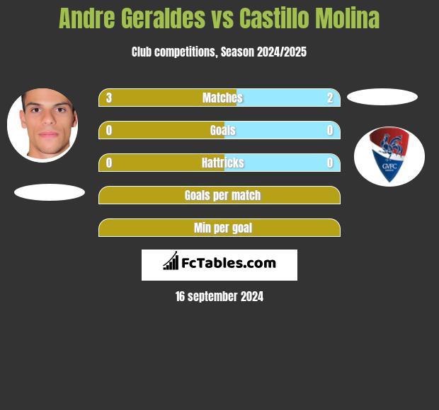 Andre Geraldes vs Castillo Molina h2h player stats