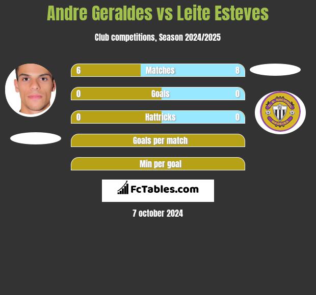 Andre Geraldes vs Leite Esteves h2h player stats