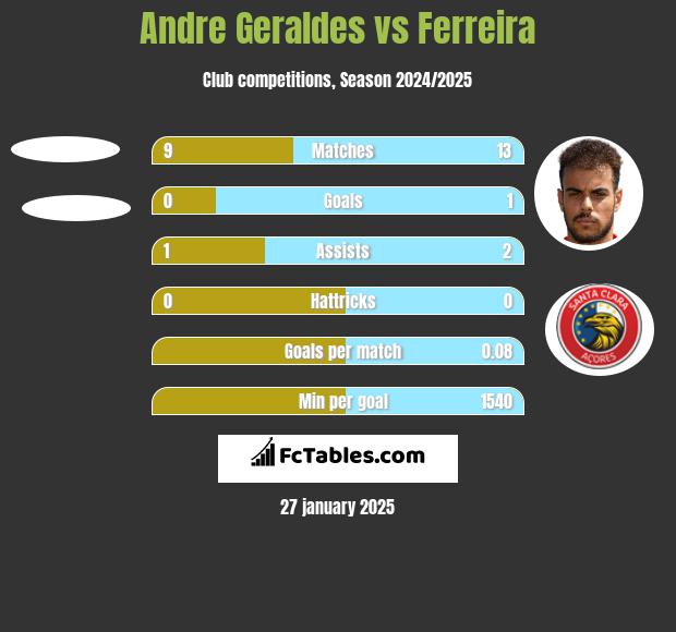 Andre Geraldes vs Ferreira h2h player stats