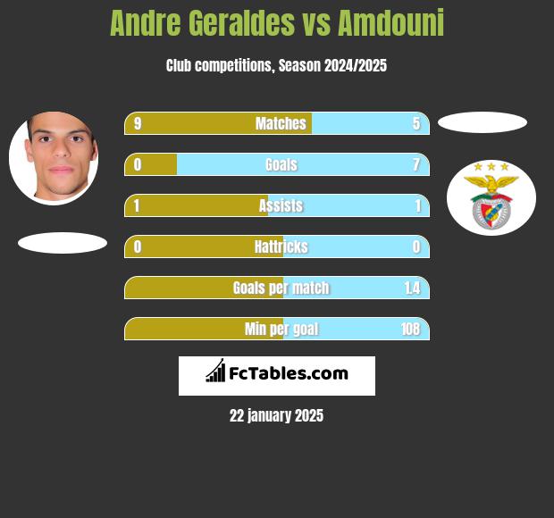 Andre Geraldes vs Amdouni h2h player stats