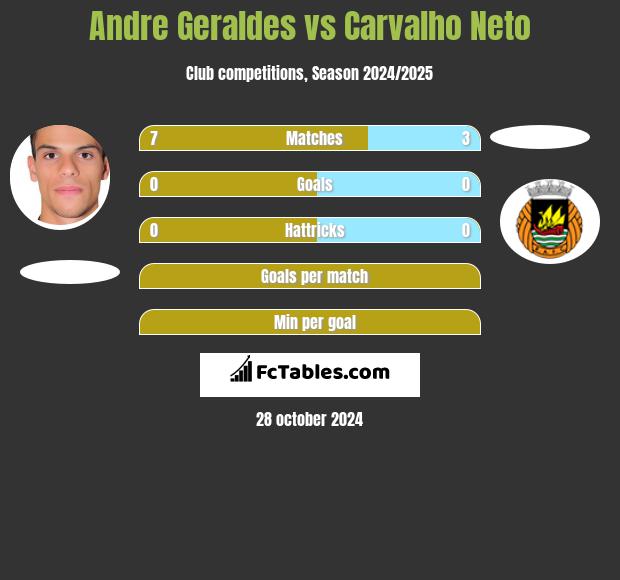 Andre Geraldes vs Carvalho Neto h2h player stats