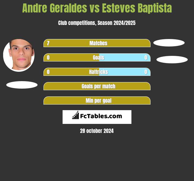 Andre Geraldes vs Esteves Baptista h2h player stats