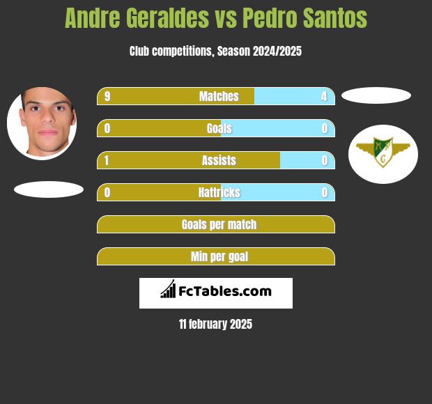 Andre Geraldes vs Pedro Santos h2h player stats