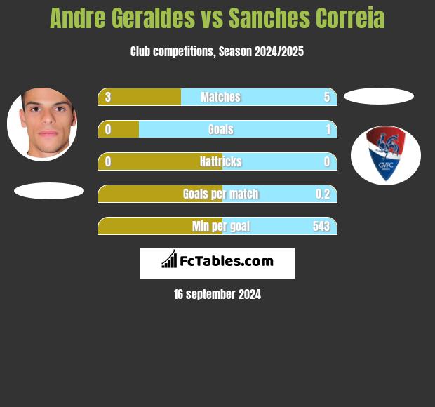 Andre Geraldes vs Sanches Correia h2h player stats