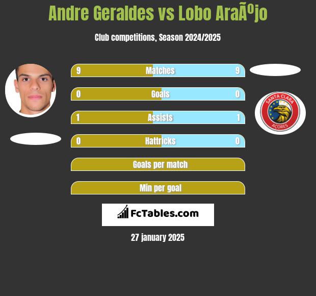 Andre Geraldes vs Lobo AraÃºjo h2h player stats