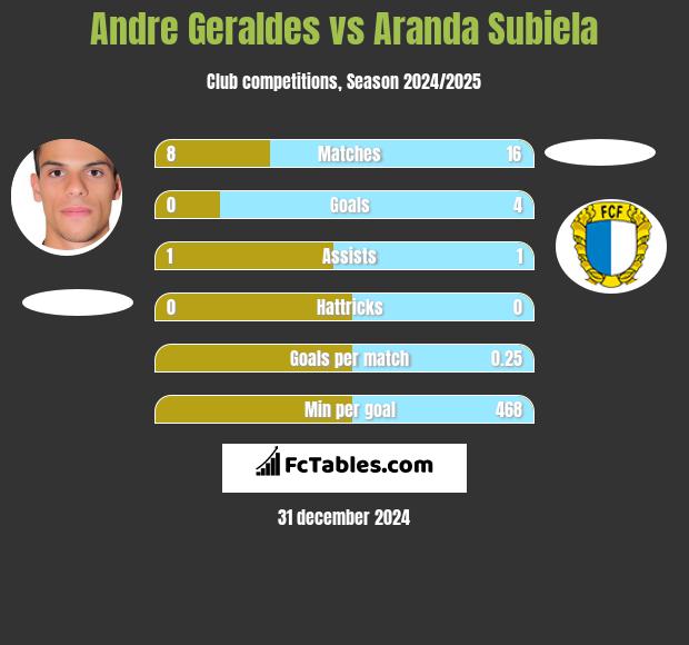 Andre Geraldes vs Aranda Subiela h2h player stats