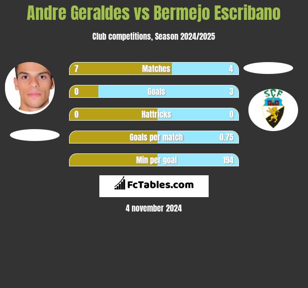 Andre Geraldes vs Bermejo Escribano h2h player stats