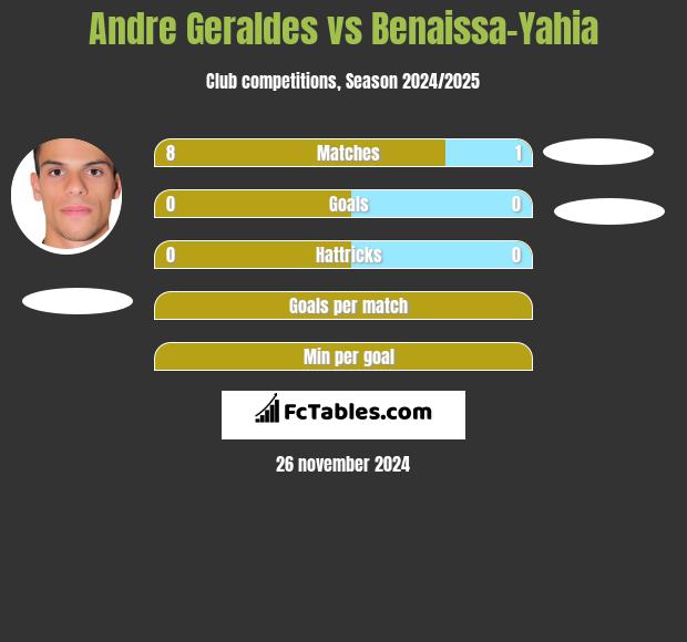 Andre Geraldes vs Benaissa-Yahia h2h player stats