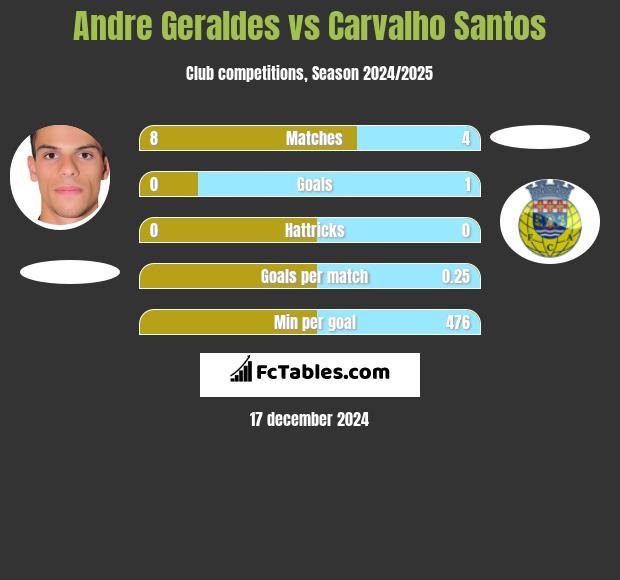 Andre Geraldes vs Carvalho Santos h2h player stats