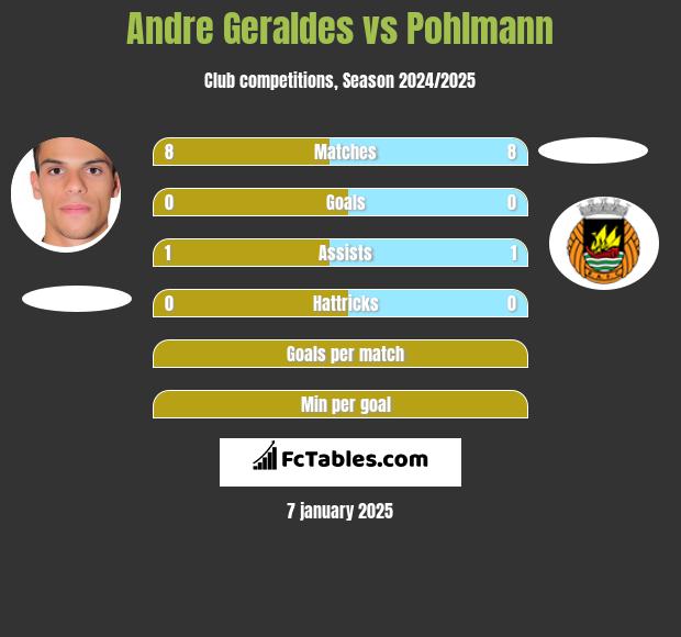 Andre Geraldes vs Pohlmann h2h player stats