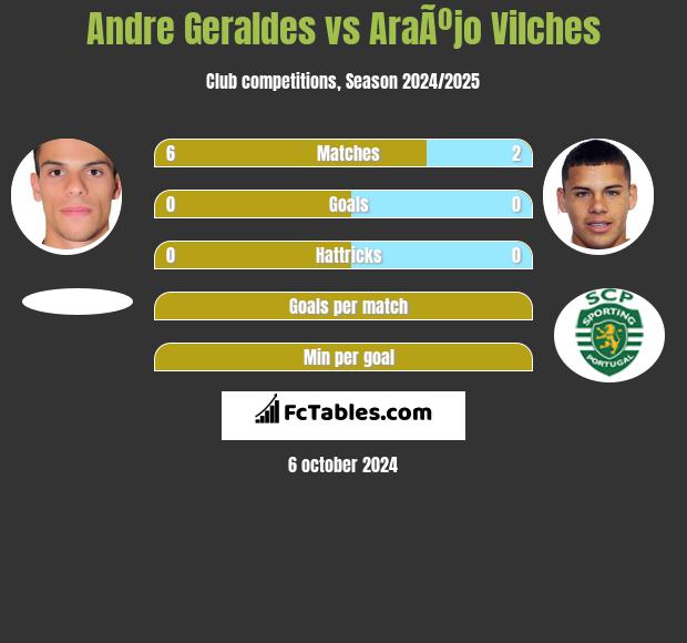 Andre Geraldes vs AraÃºjo Vilches h2h player stats