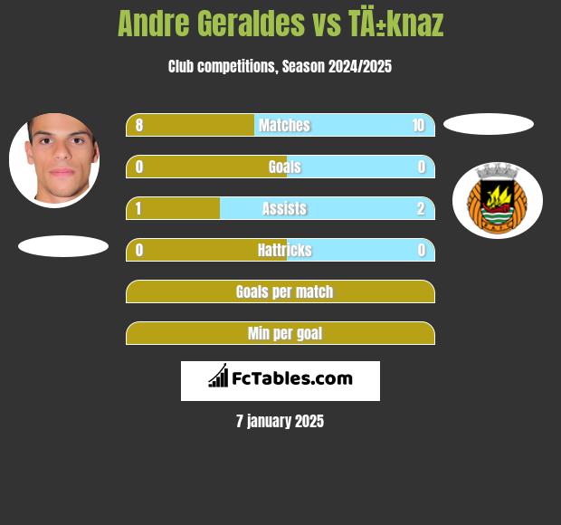 Andre Geraldes vs TÄ±knaz h2h player stats