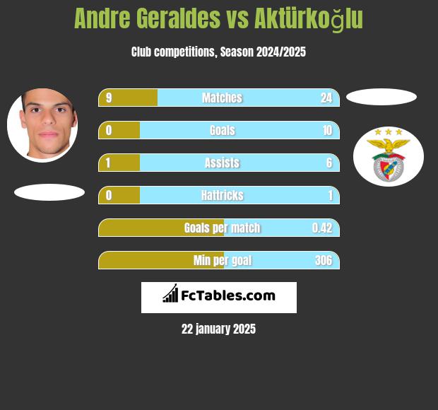 Andre Geraldes vs Aktürkoğlu h2h player stats