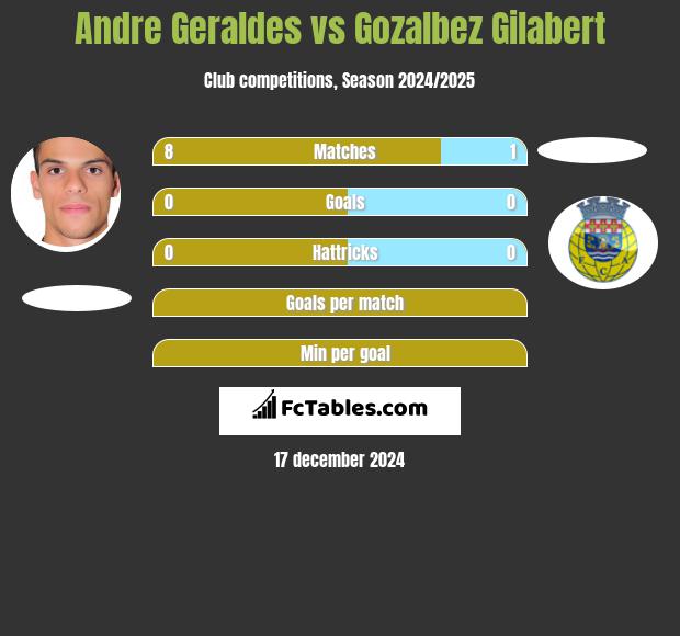 Andre Geraldes vs Gozalbez Gilabert h2h player stats