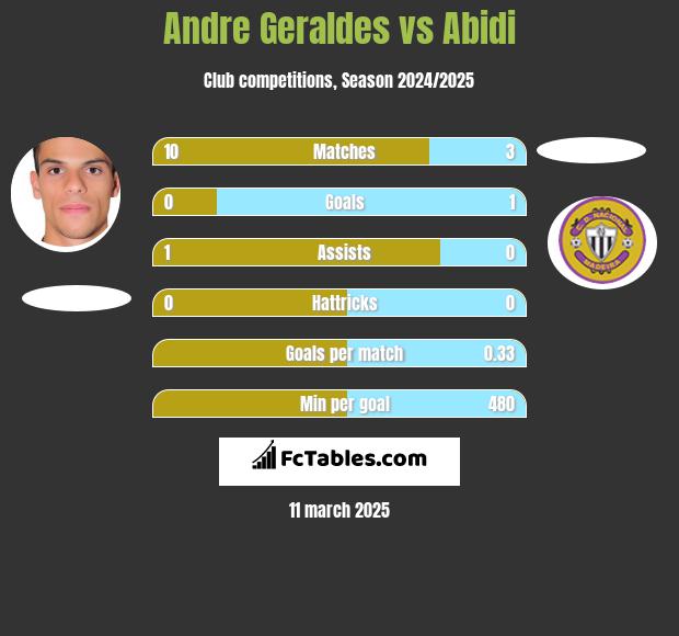 Andre Geraldes vs Abidi h2h player stats