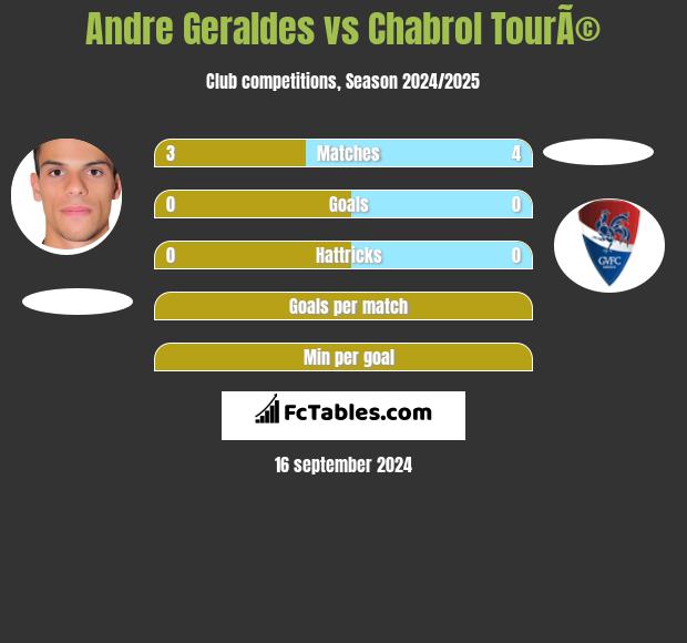 Andre Geraldes vs Chabrol TourÃ© h2h player stats