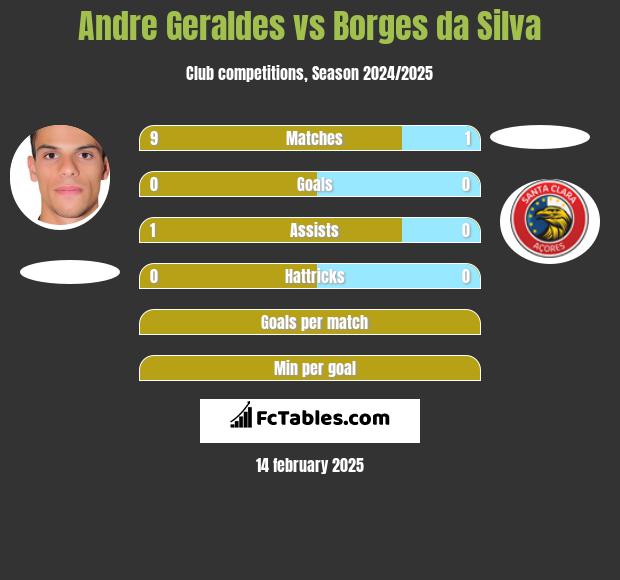 Andre Geraldes vs Borges da Silva h2h player stats