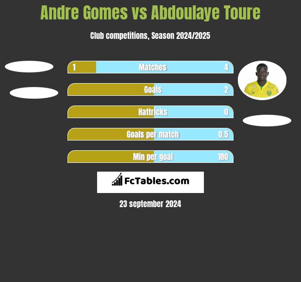 Andre Gomes vs Abdoulaye Toure h2h player stats