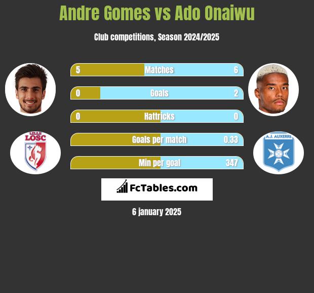 Andre Gomes vs Ado Onaiwu h2h player stats