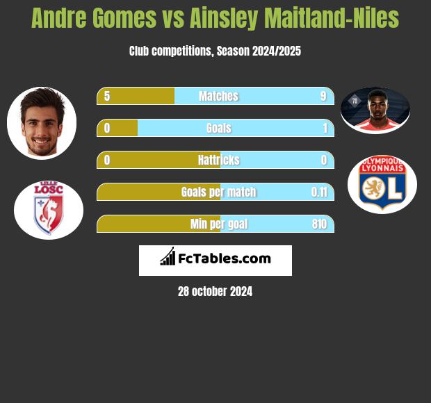 Andre Gomes vs Ainsley Maitland-Niles h2h player stats