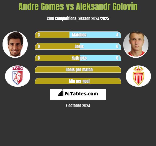 Andre Gomes vs Aleksandr Gołowin h2h player stats