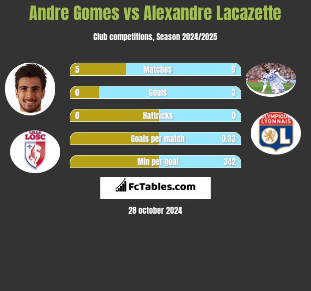 Andre Gomes vs Alexandre Lacazette h2h player stats