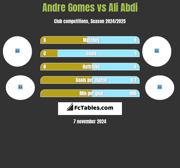 Andre Gomes vs Ali Abdi h2h player stats