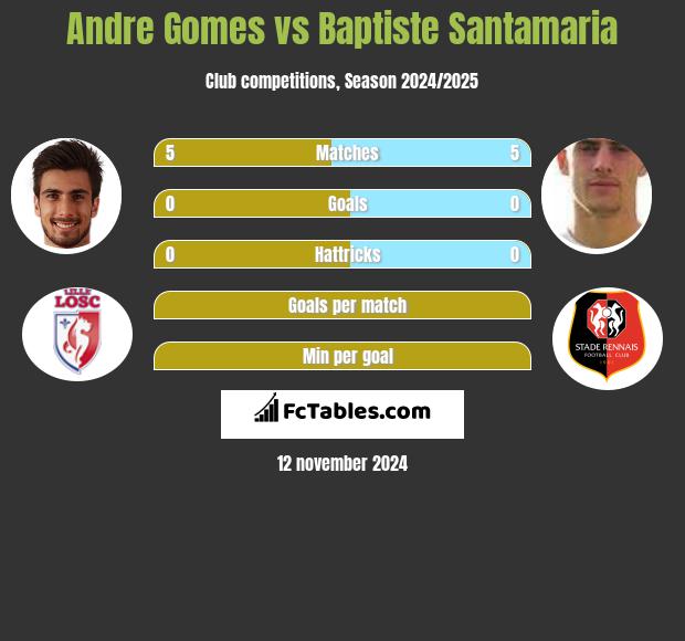 Andre Gomes vs Baptiste Santamaria h2h player stats