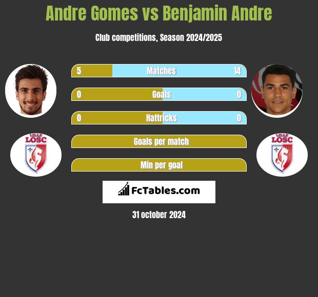 Andre Gomes vs Benjamin Andre h2h player stats